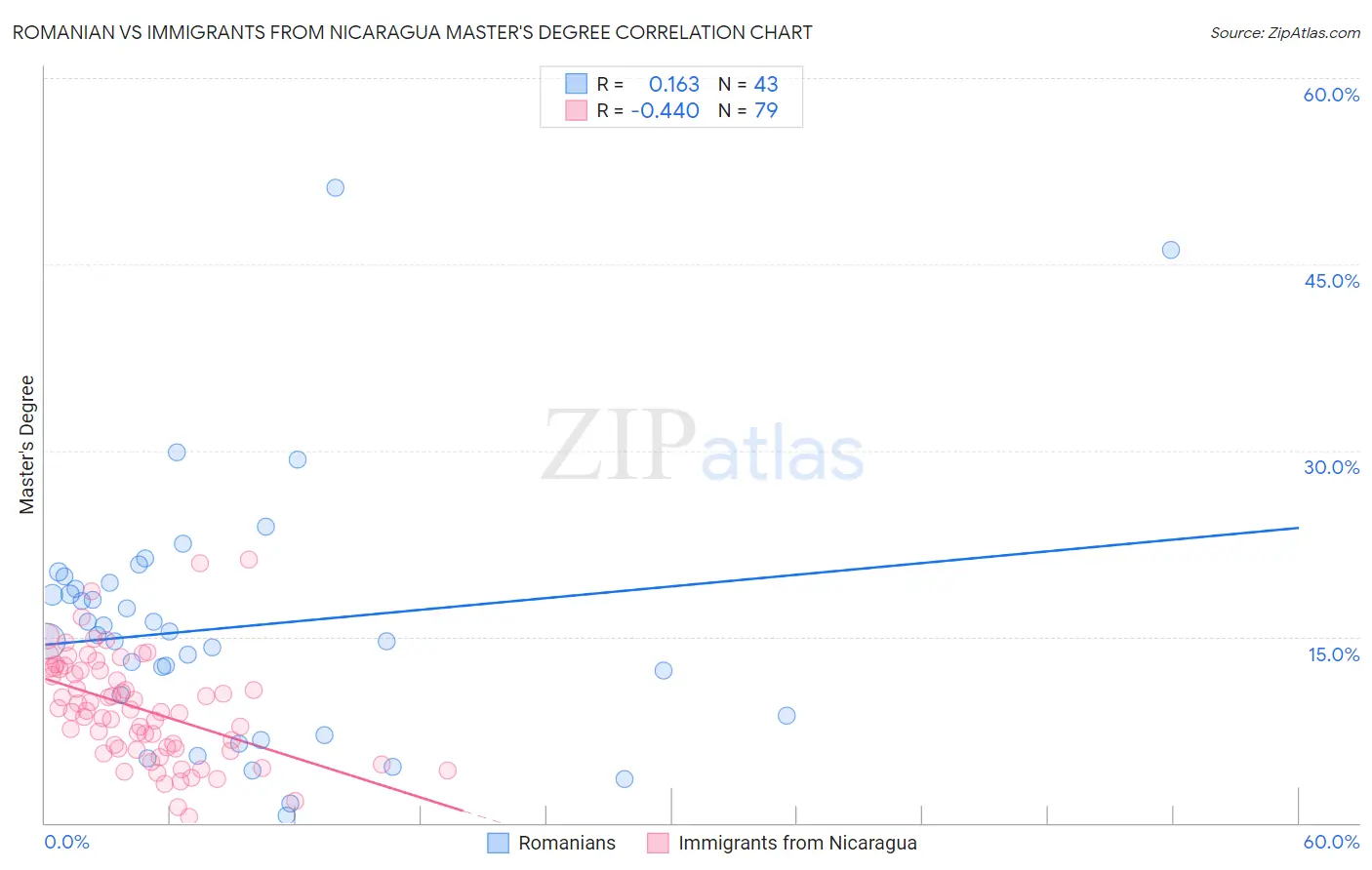 Romanian vs Immigrants from Nicaragua Master's Degree