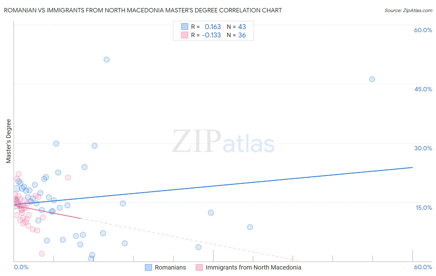 Romanian vs Immigrants from North Macedonia Master's Degree