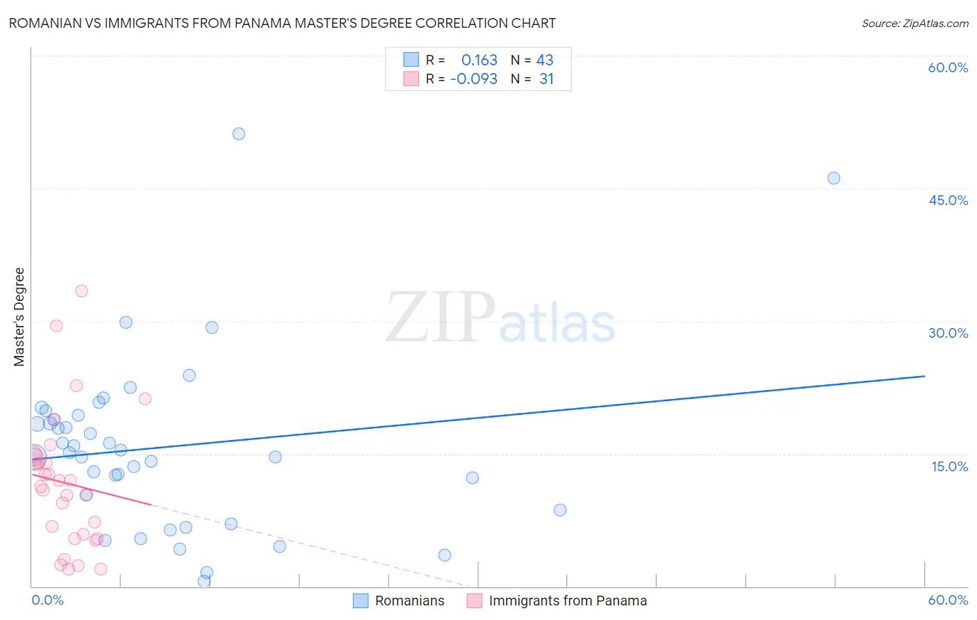 Romanian vs Immigrants from Panama Master's Degree