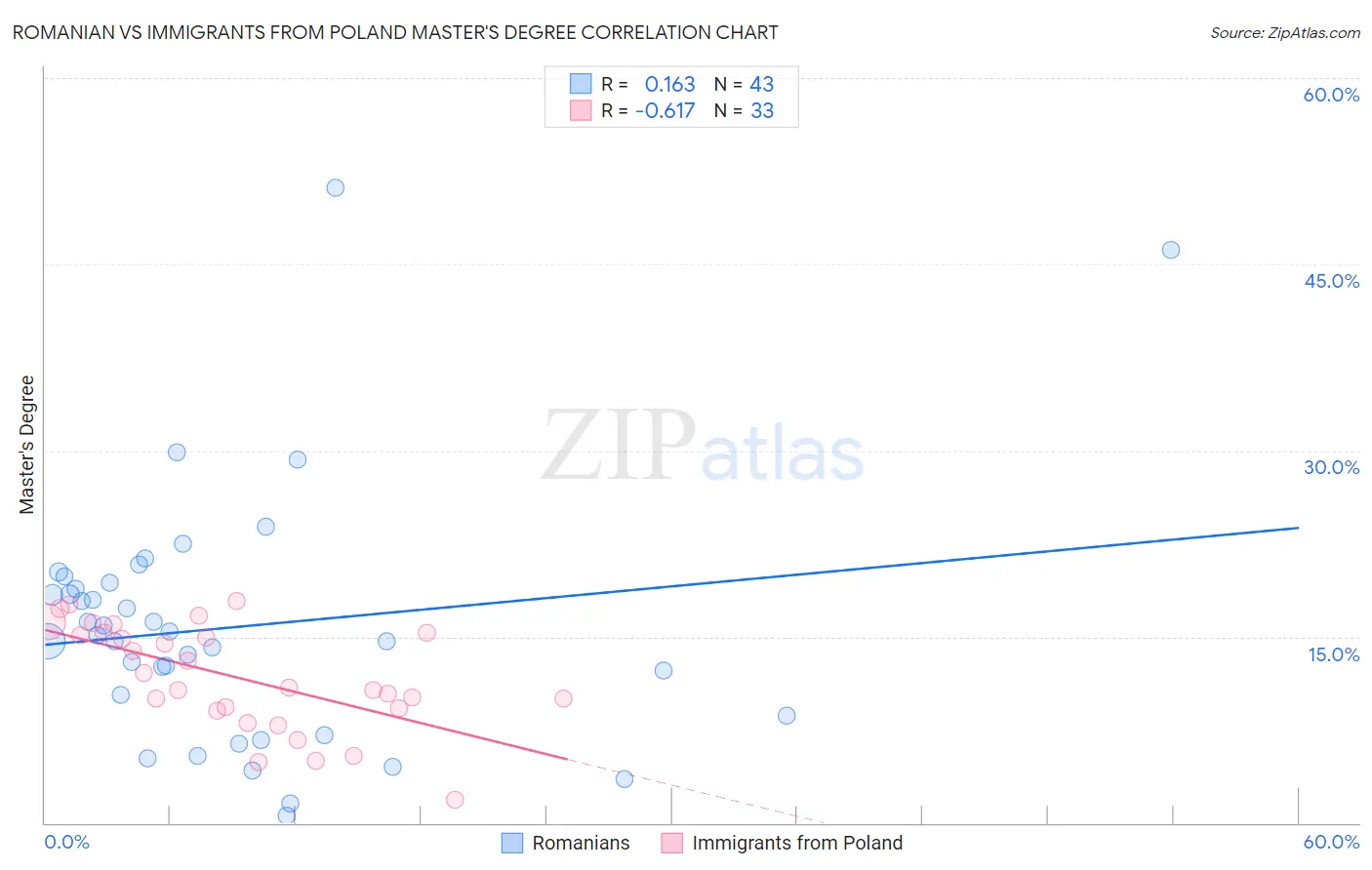 Romanian vs Immigrants from Poland Master's Degree