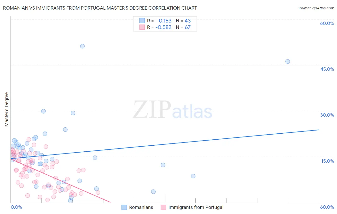 Romanian vs Immigrants from Portugal Master's Degree