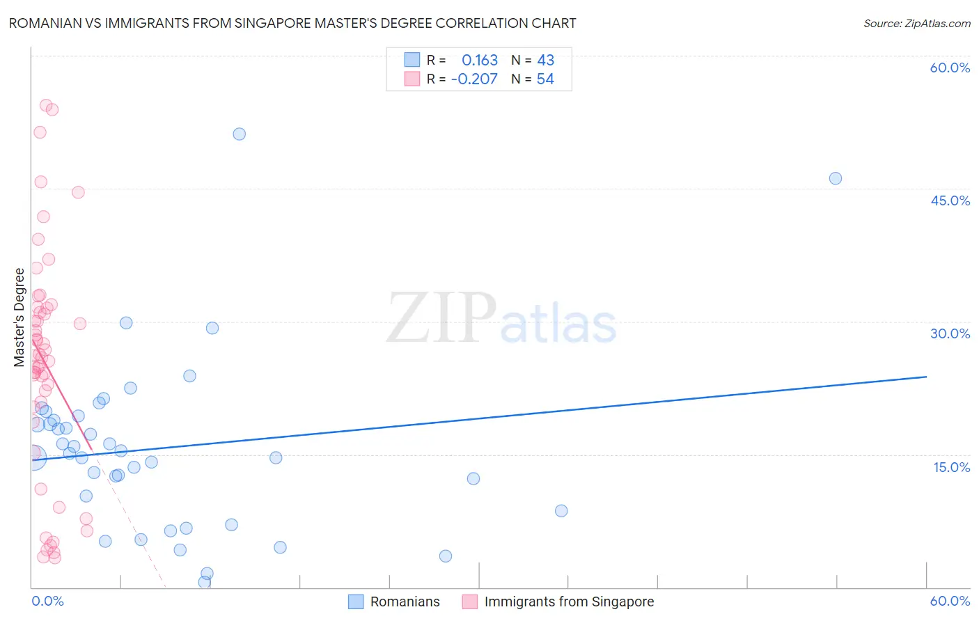 Romanian vs Immigrants from Singapore Master's Degree