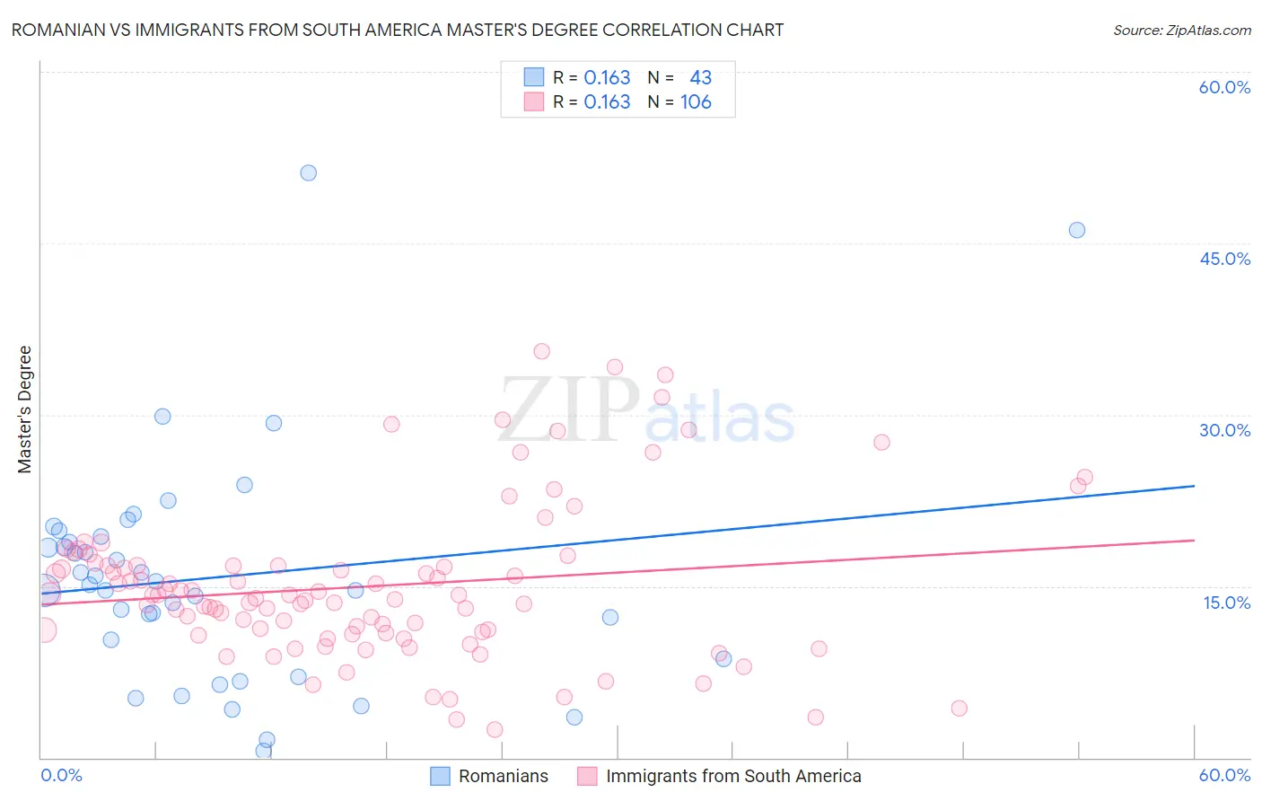 Romanian vs Immigrants from South America Master's Degree