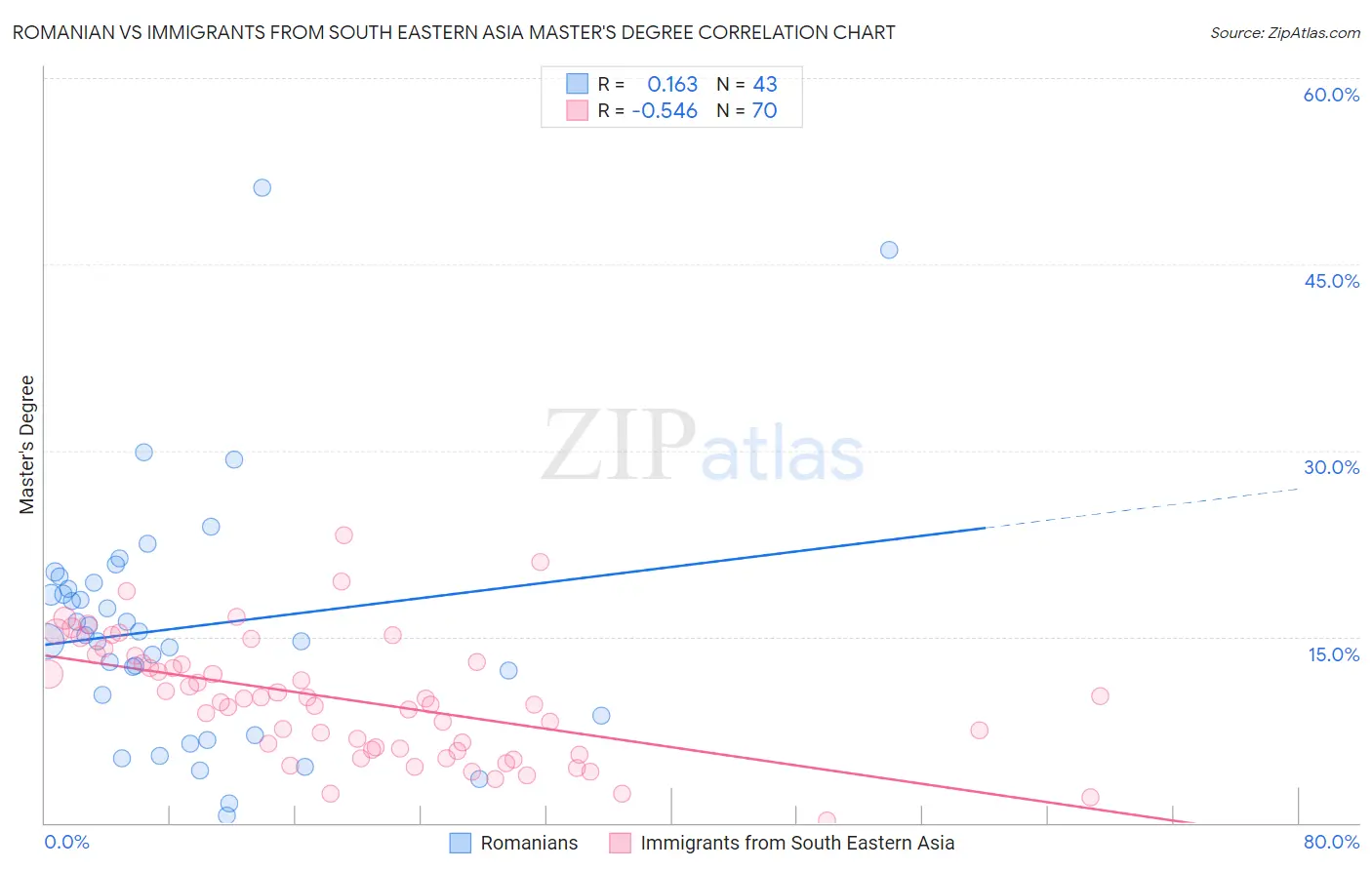 Romanian vs Immigrants from South Eastern Asia Master's Degree