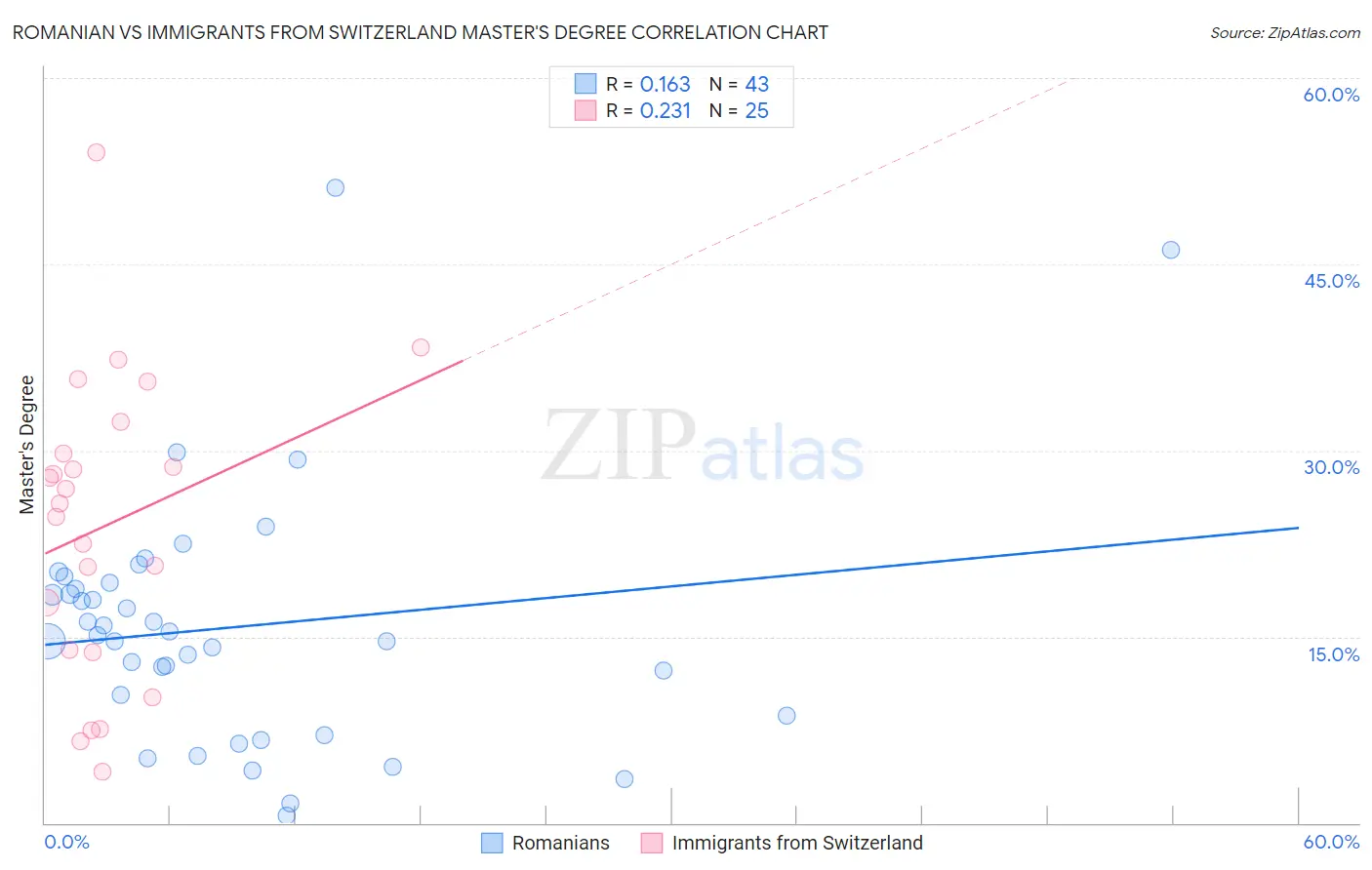 Romanian vs Immigrants from Switzerland Master's Degree