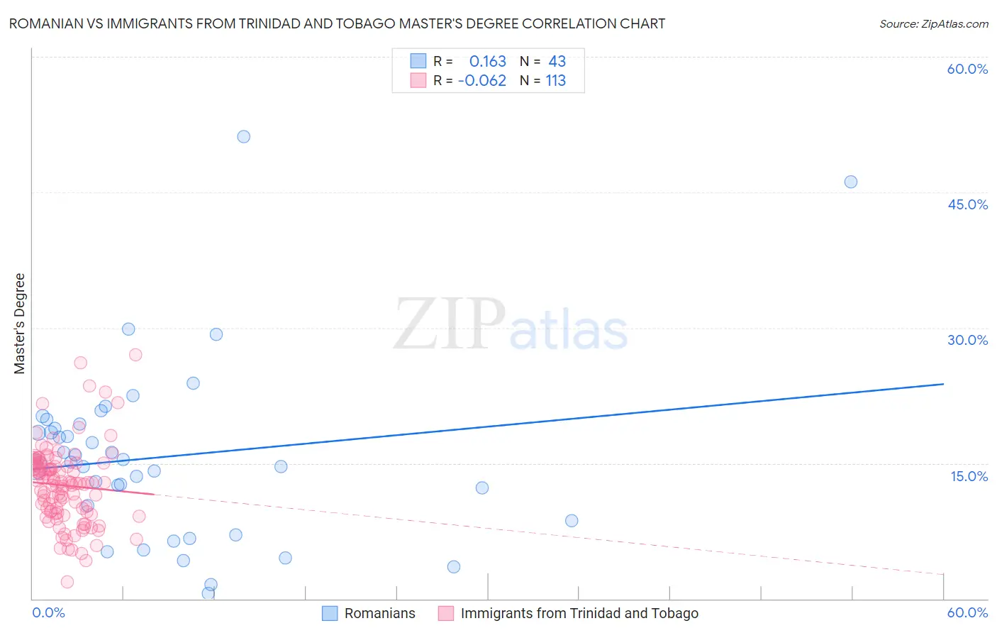 Romanian vs Immigrants from Trinidad and Tobago Master's Degree