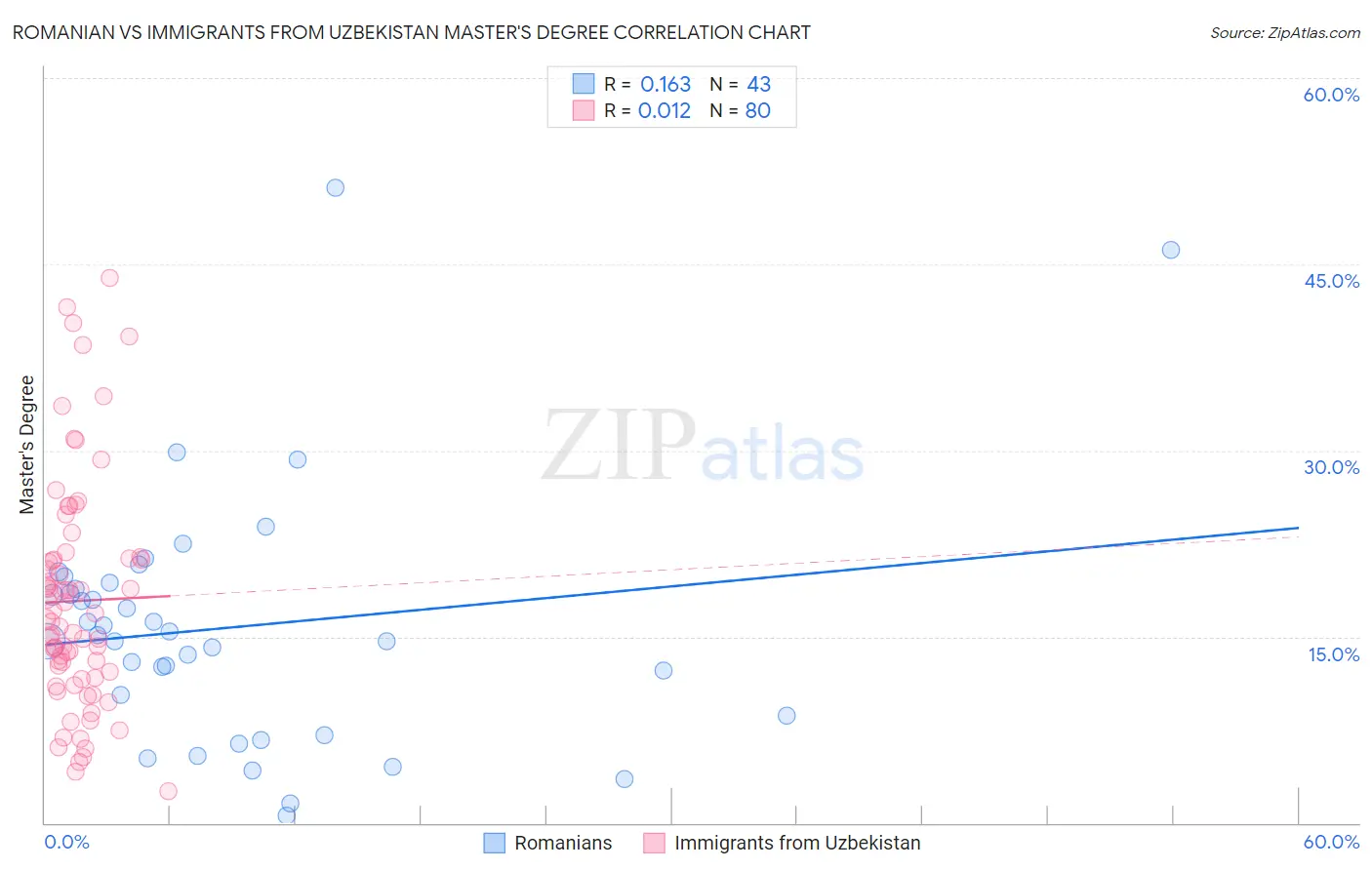 Romanian vs Immigrants from Uzbekistan Master's Degree