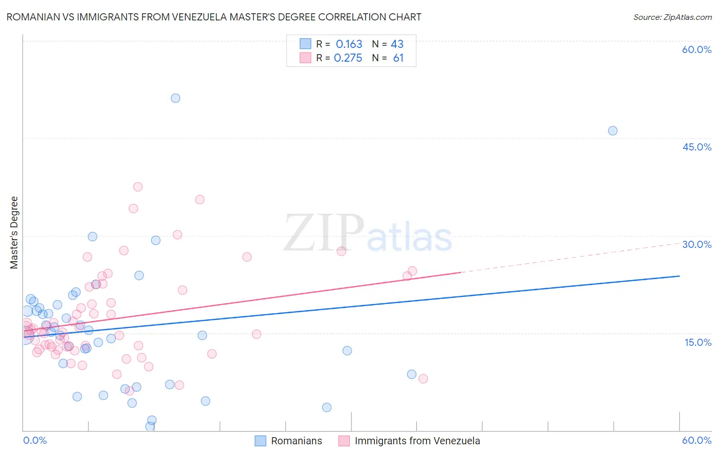 Romanian vs Immigrants from Venezuela Master's Degree