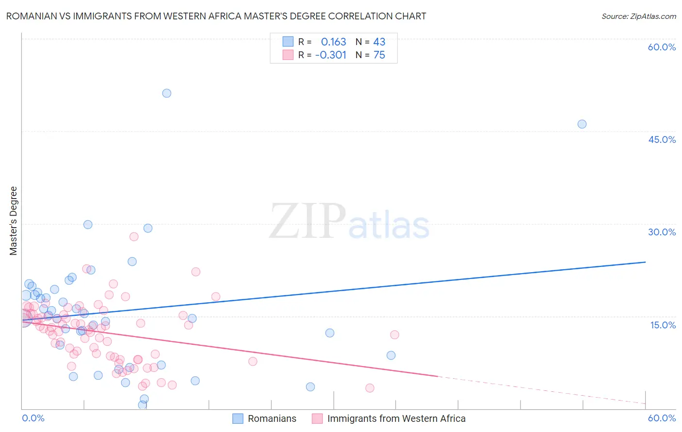 Romanian vs Immigrants from Western Africa Master's Degree