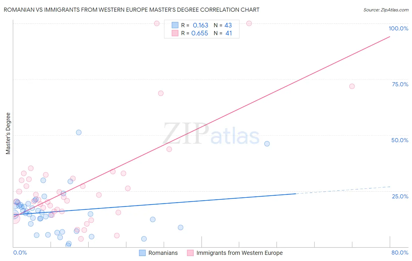 Romanian vs Immigrants from Western Europe Master's Degree