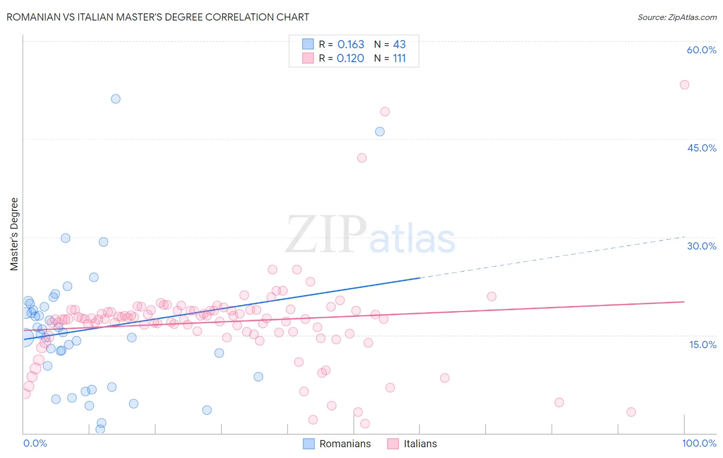 Romanian vs Italian Master's Degree