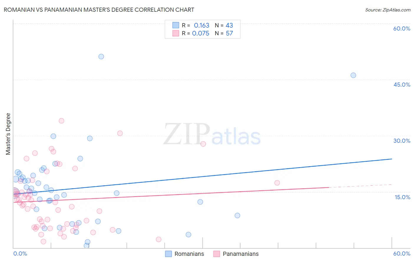 Romanian vs Panamanian Master's Degree