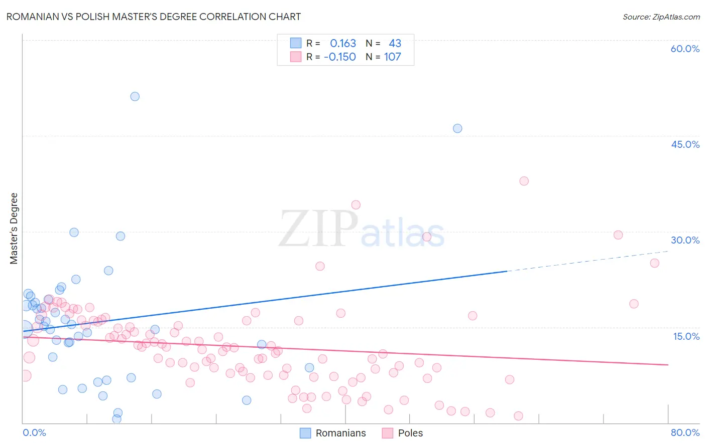 Romanian vs Polish Master's Degree