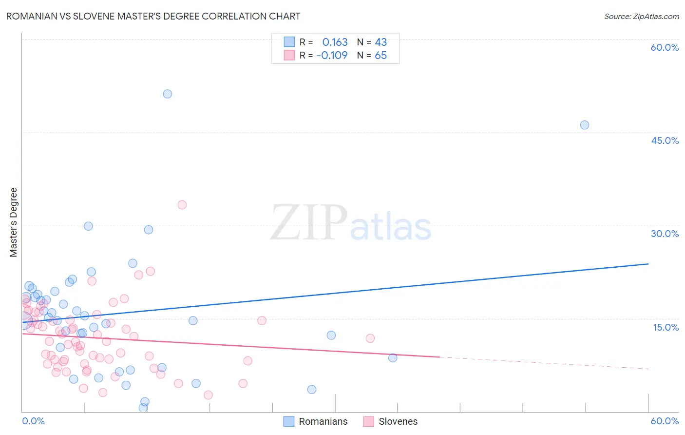 Romanian vs Slovene Master's Degree