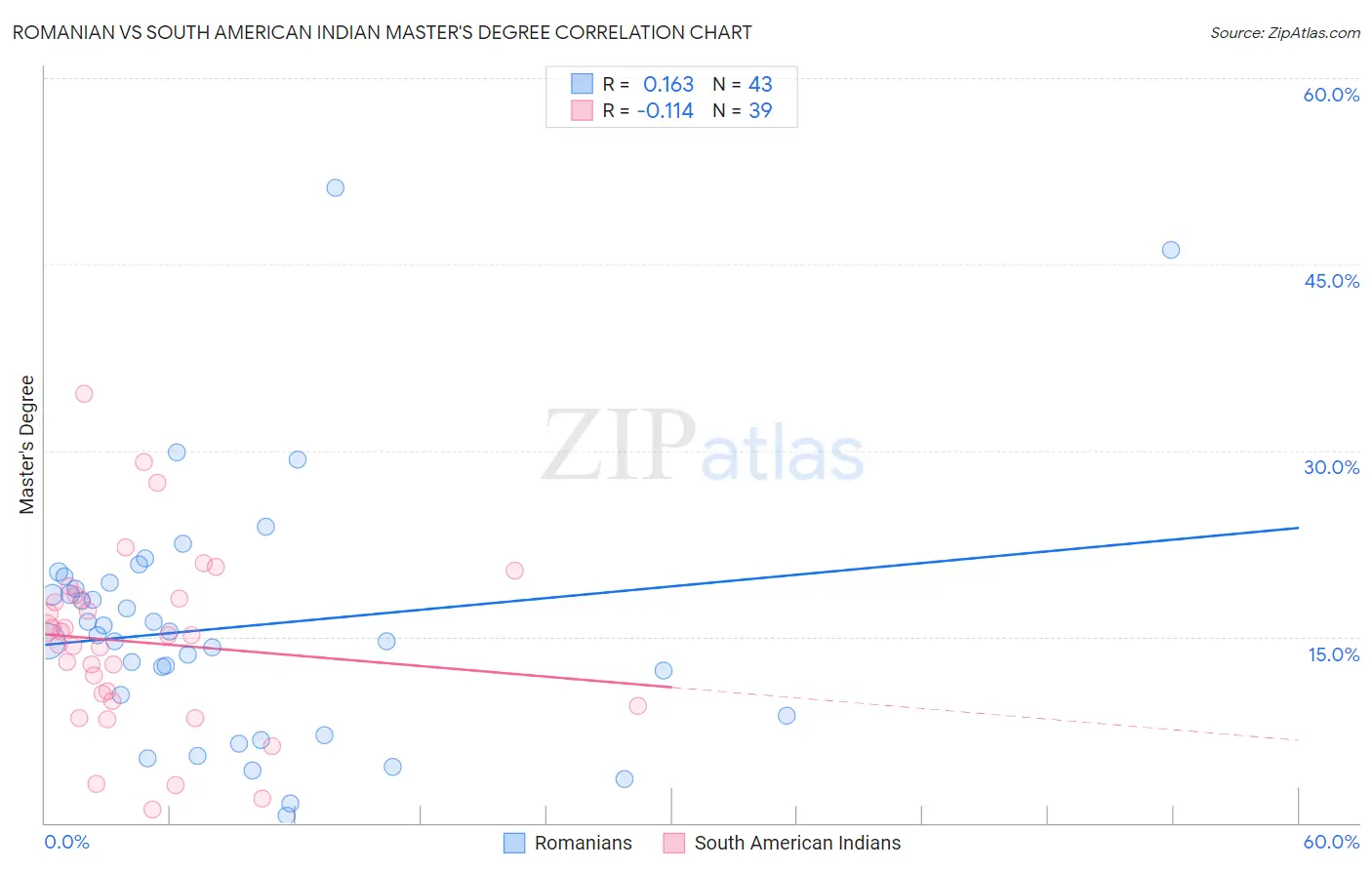 Romanian vs South American Indian Master's Degree