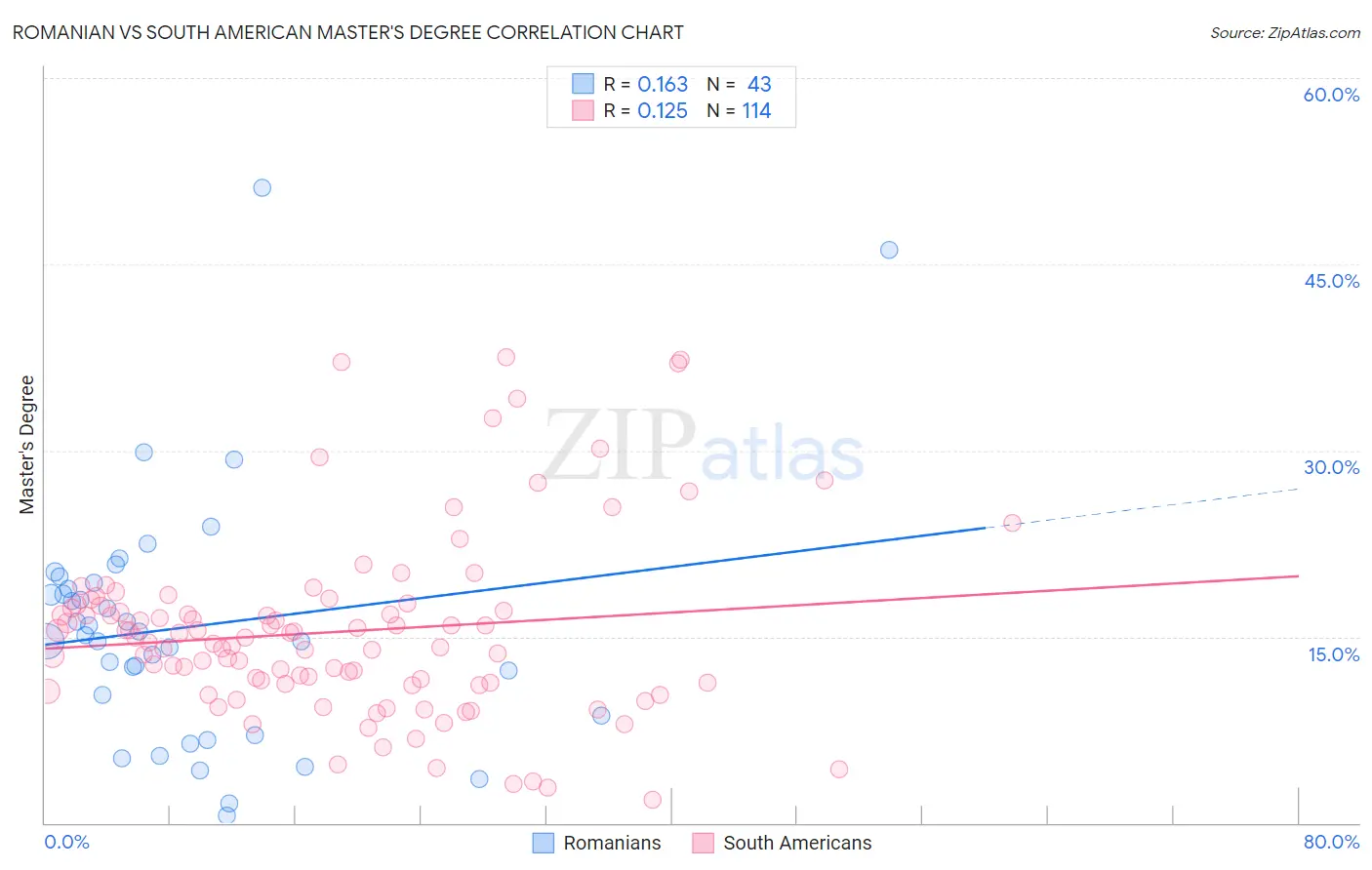 Romanian vs South American Master's Degree