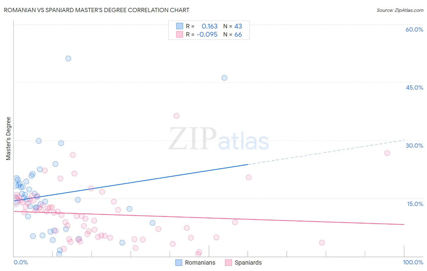 Romanian vs Spaniard Master's Degree