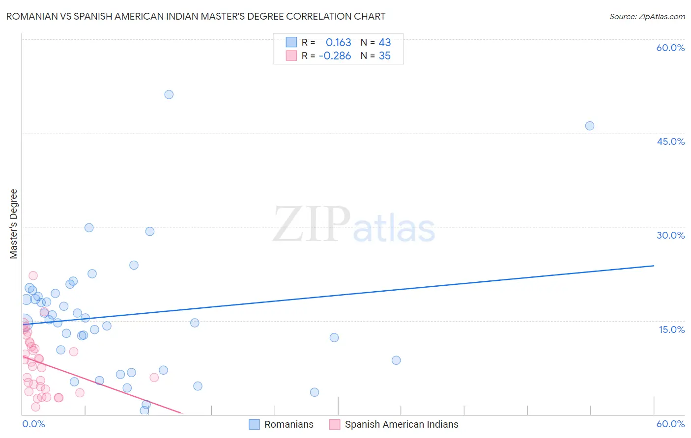 Romanian vs Spanish American Indian Master's Degree