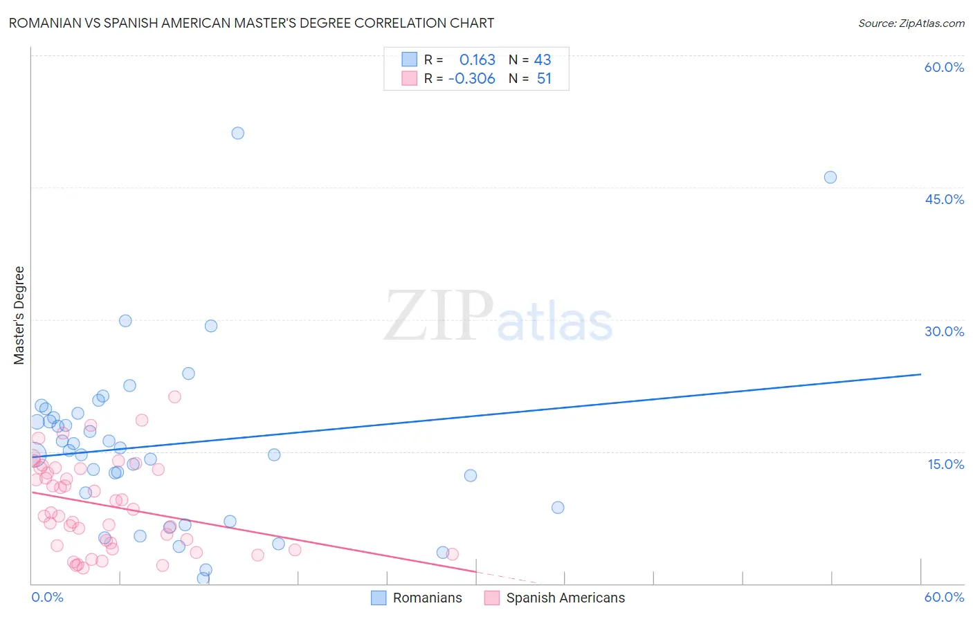 Romanian vs Spanish American Master's Degree