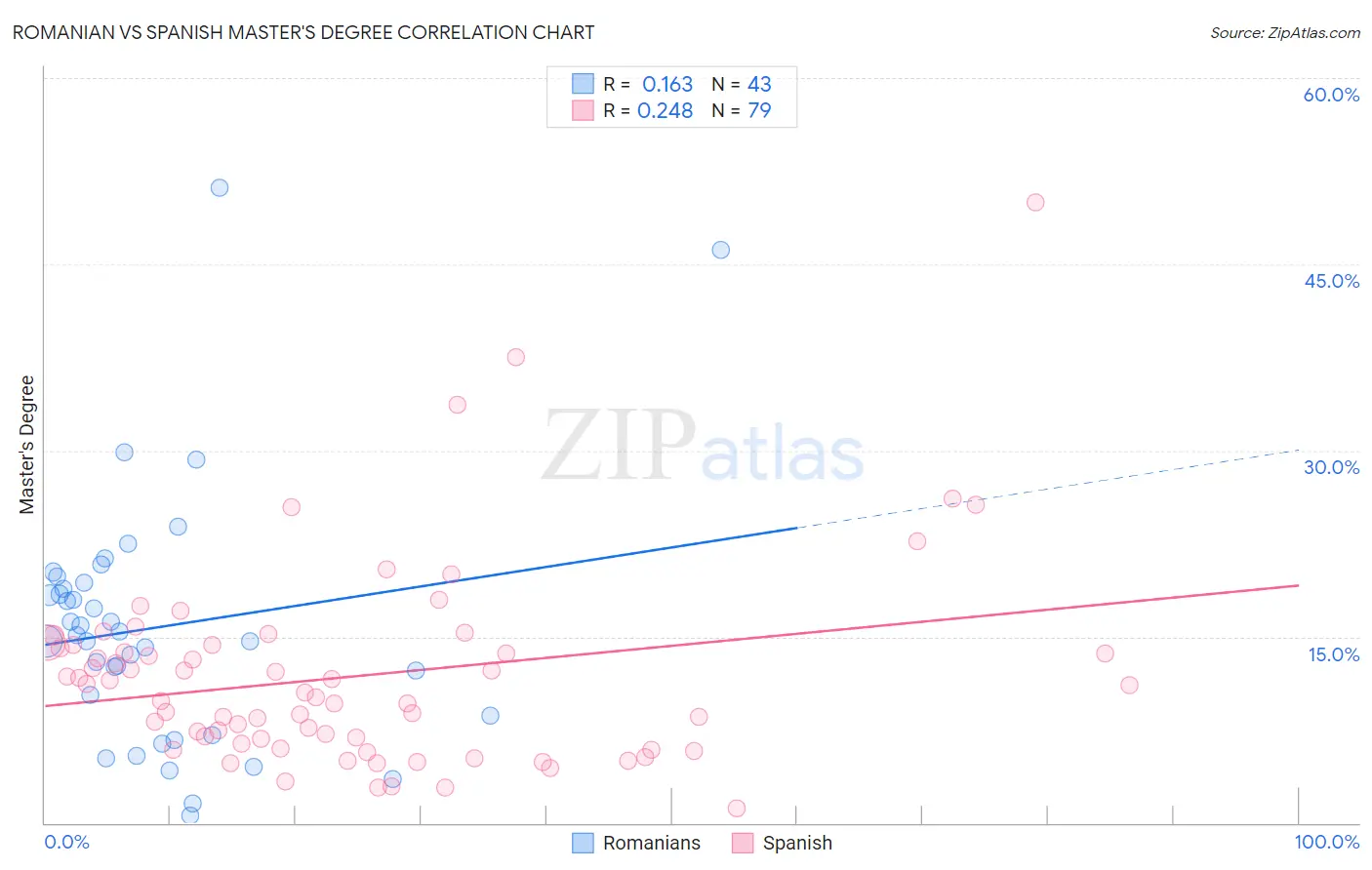 Romanian vs Spanish Master's Degree