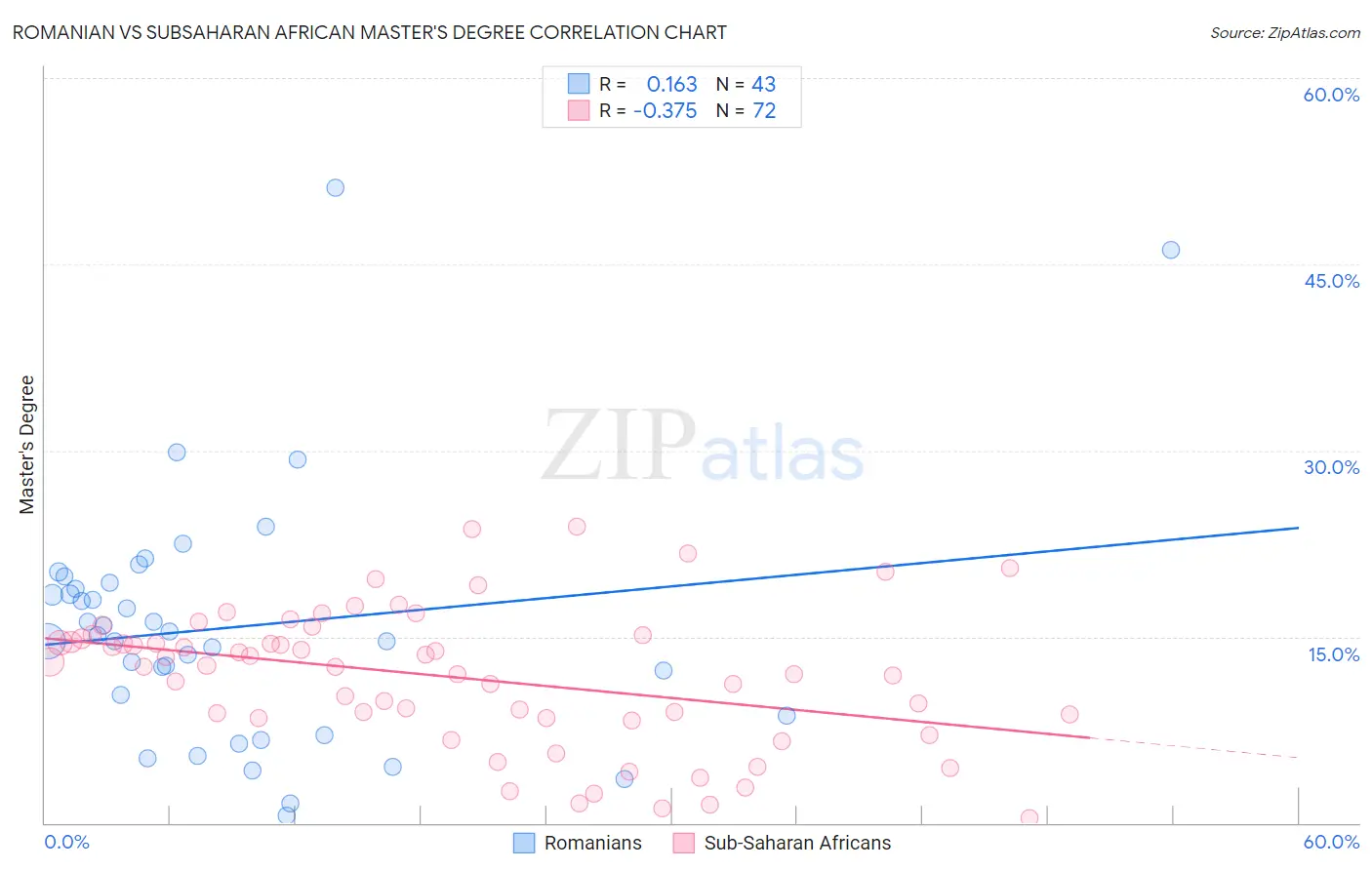 Romanian vs Subsaharan African Master's Degree