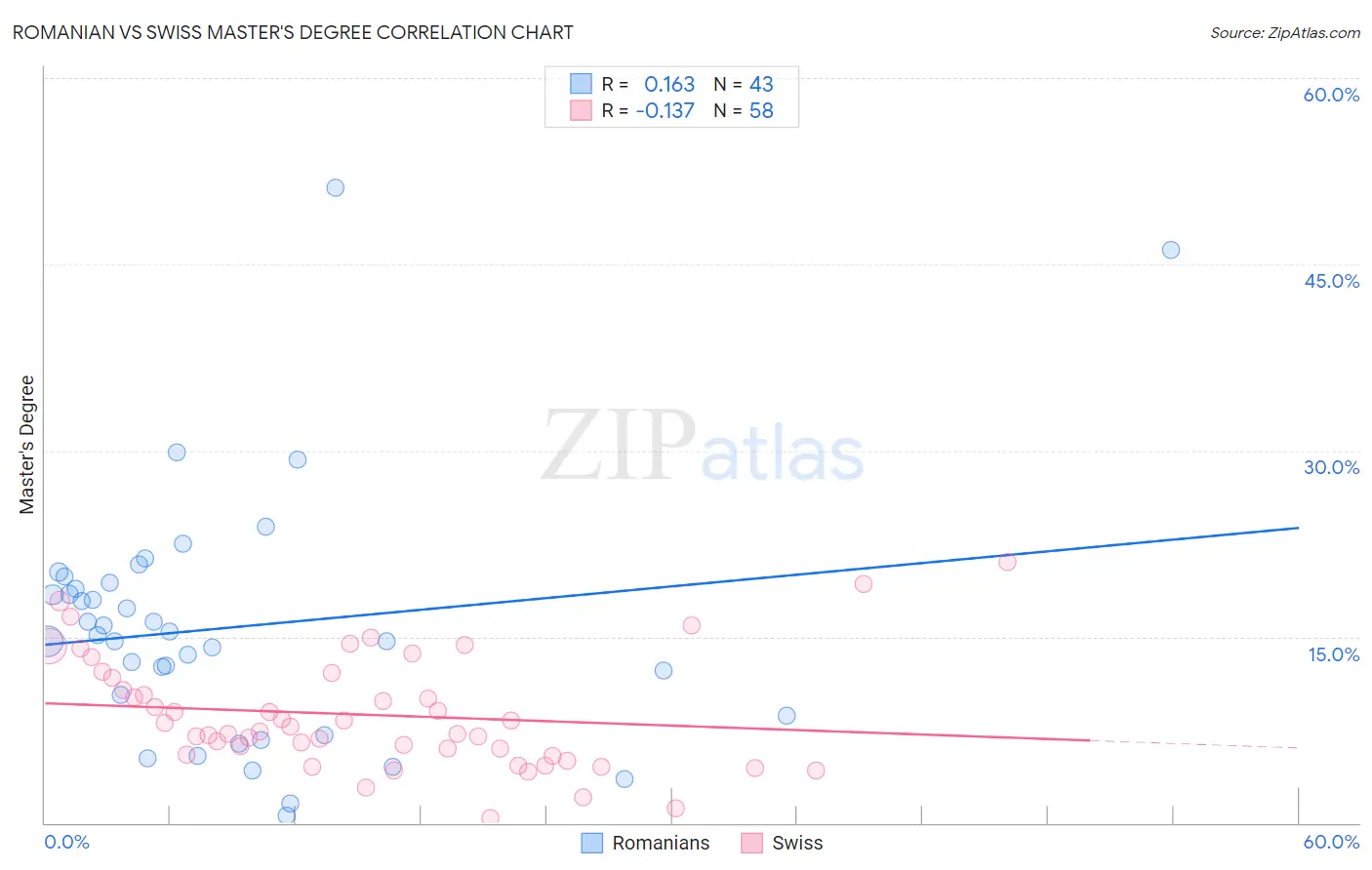 Romanian vs Swiss Master's Degree