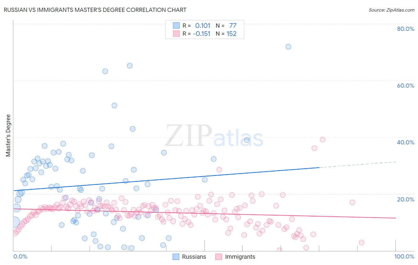 Russian vs Immigrants Master's Degree