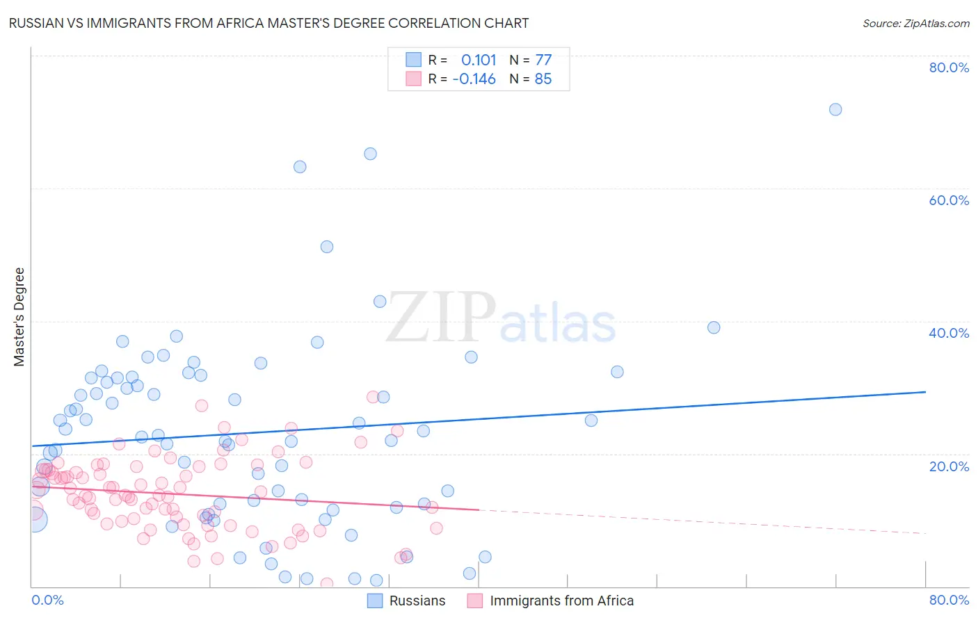 Russian vs Immigrants from Africa Master's Degree