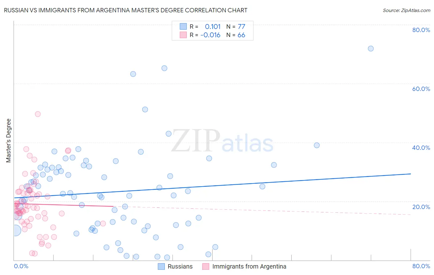 Russian vs Immigrants from Argentina Master's Degree