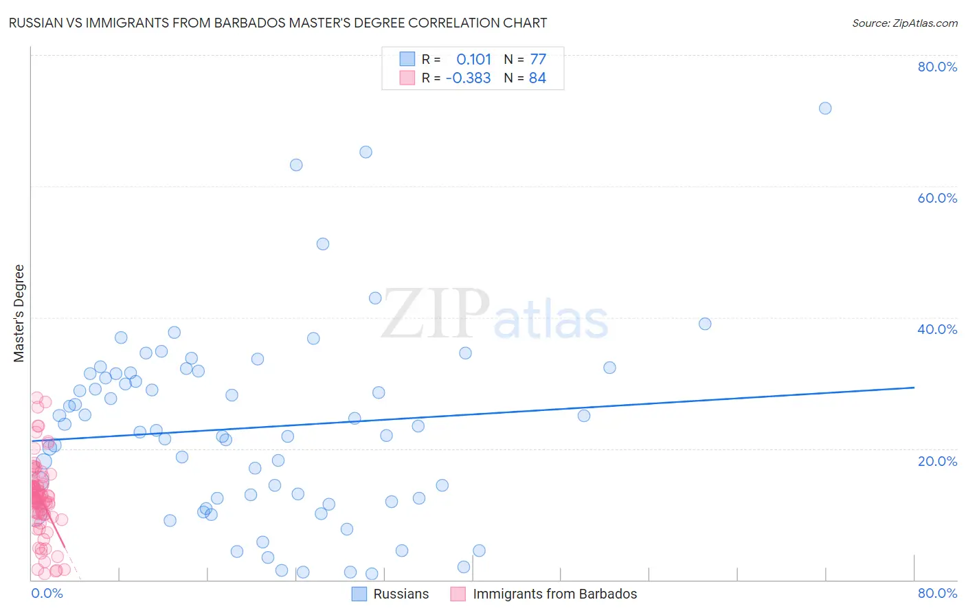 Russian vs Immigrants from Barbados Master's Degree
