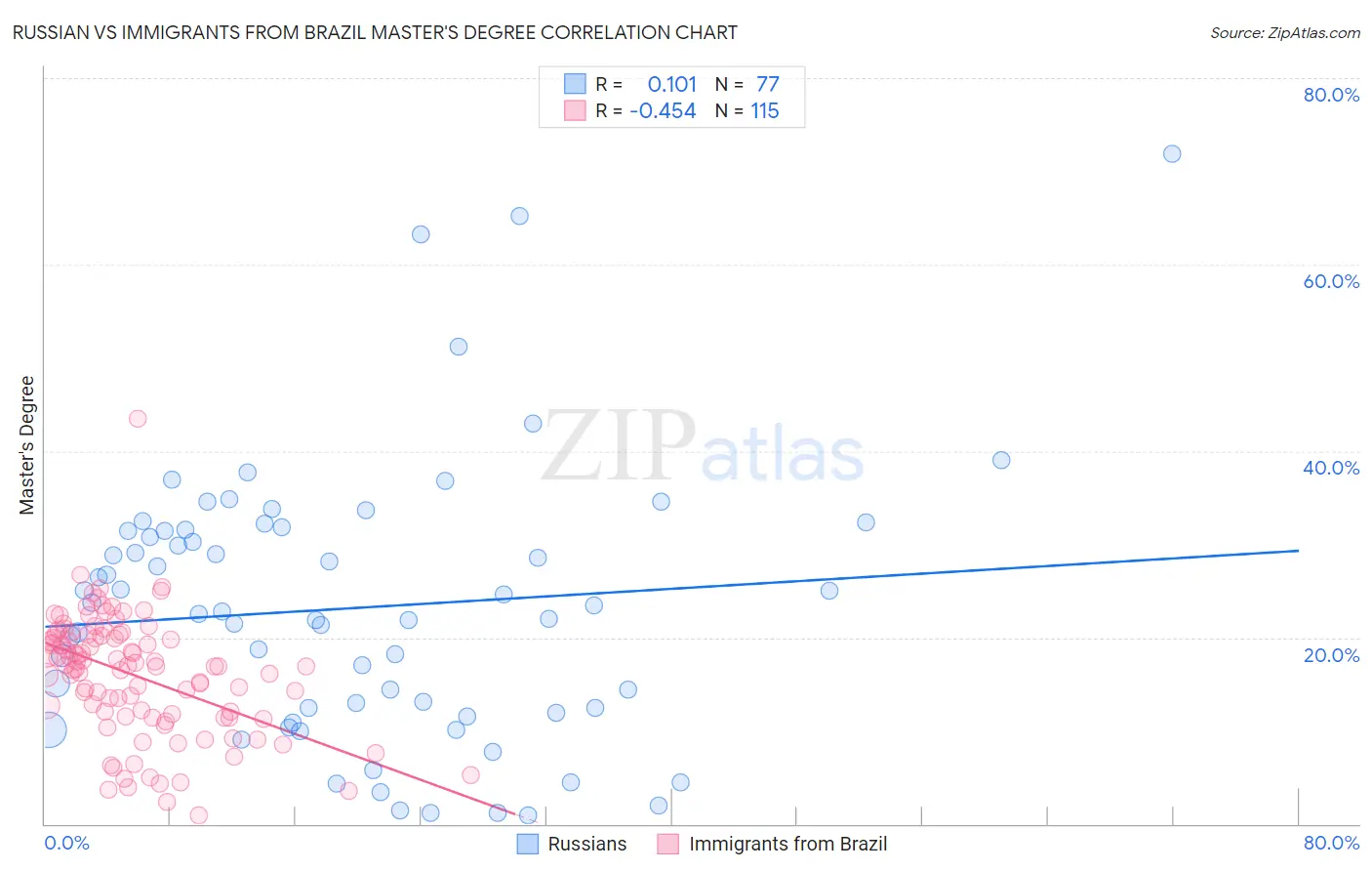 Russian vs Immigrants from Brazil Master's Degree