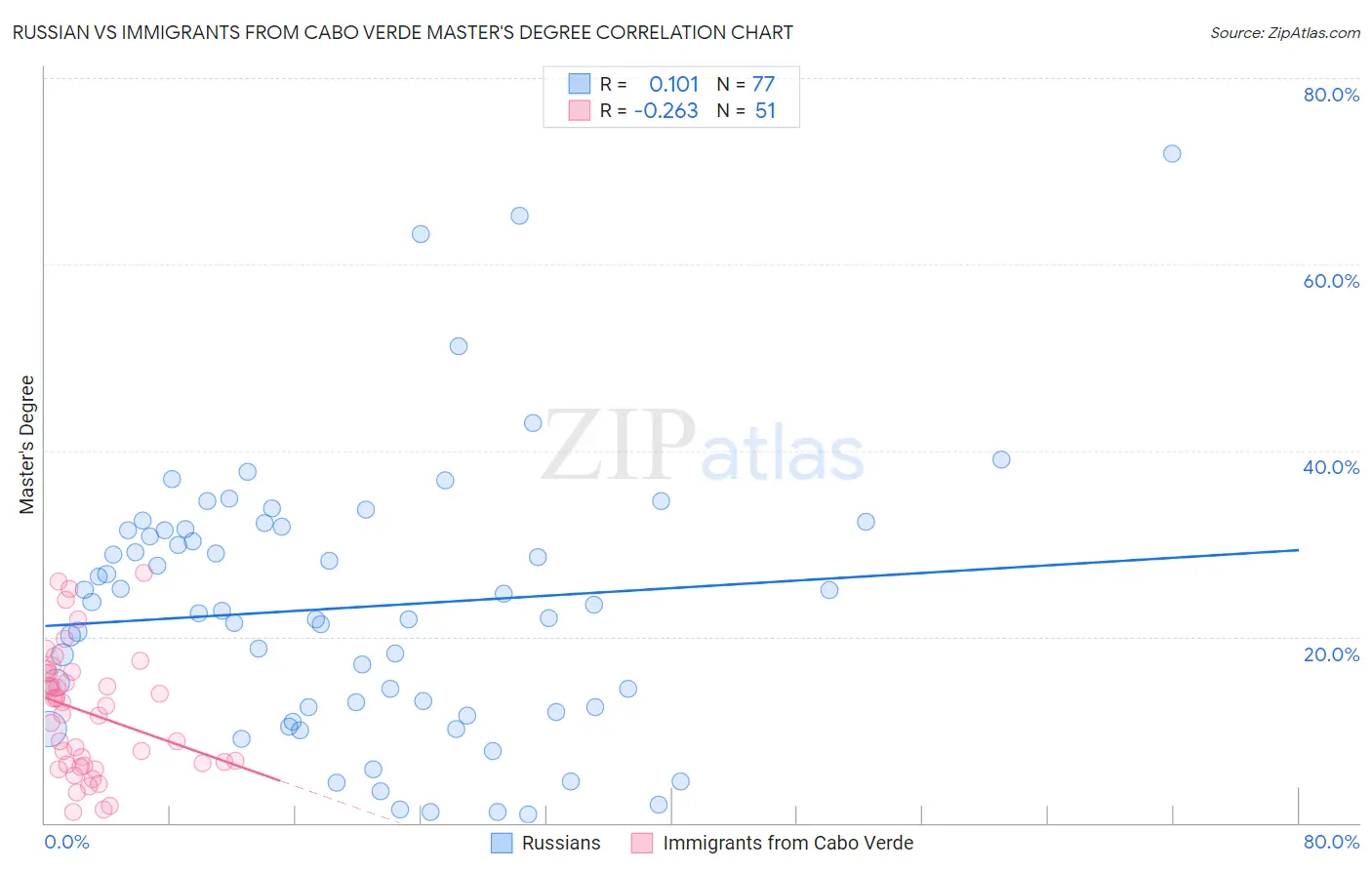 Russian vs Immigrants from Cabo Verde Master's Degree