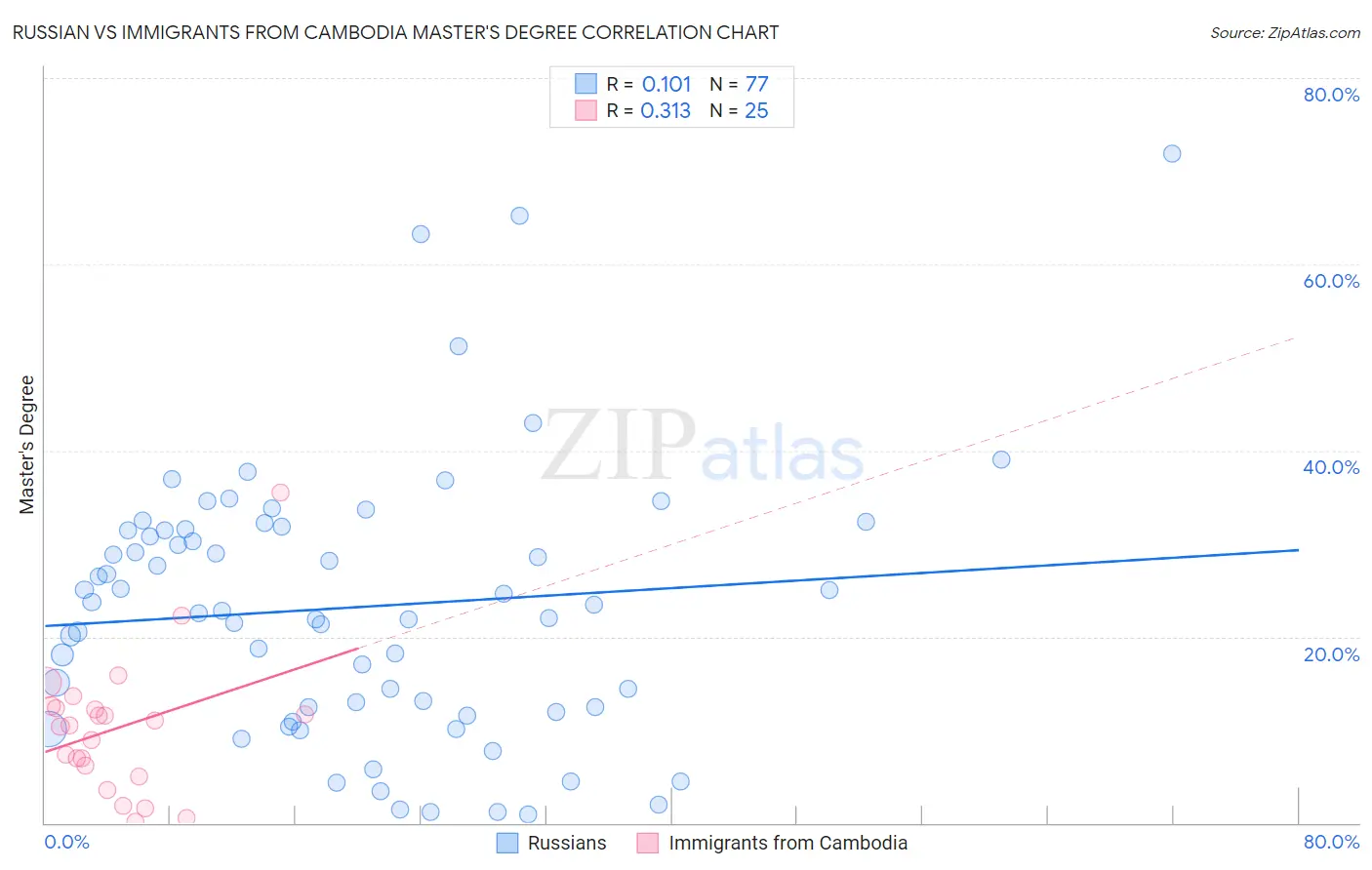 Russian vs Immigrants from Cambodia Master's Degree