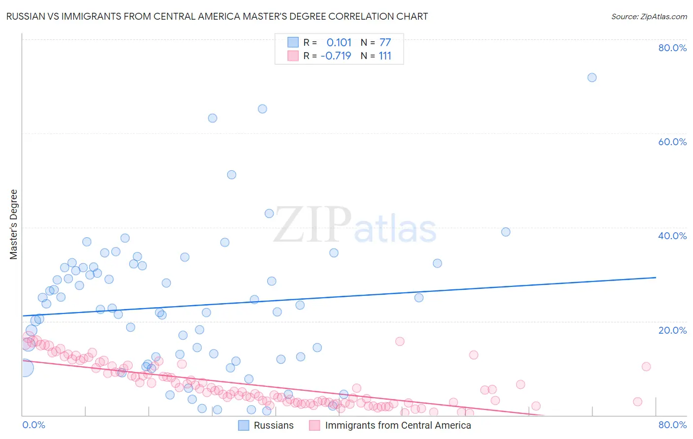 Russian vs Immigrants from Central America Master's Degree