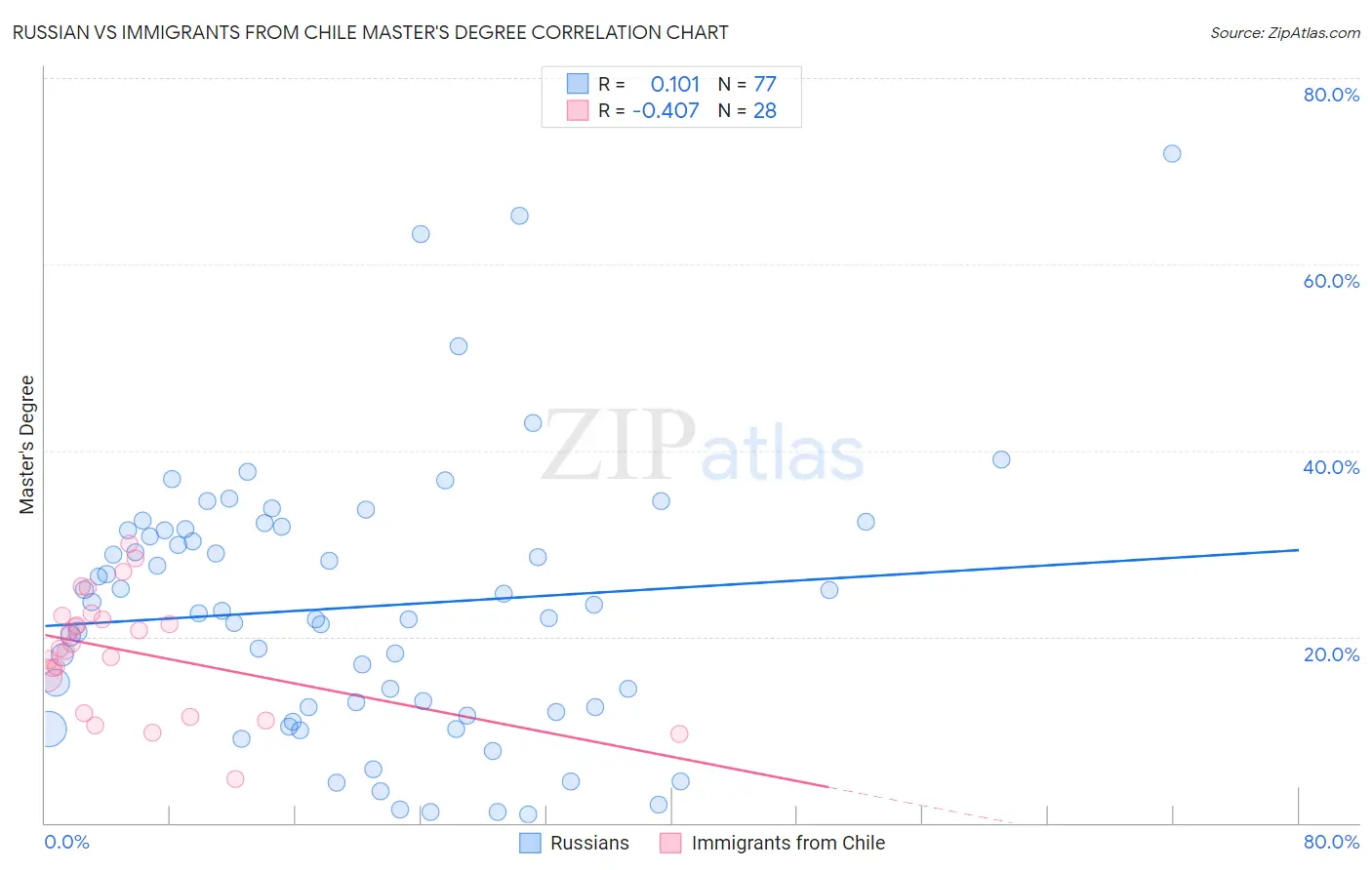 Russian vs Immigrants from Chile Master's Degree