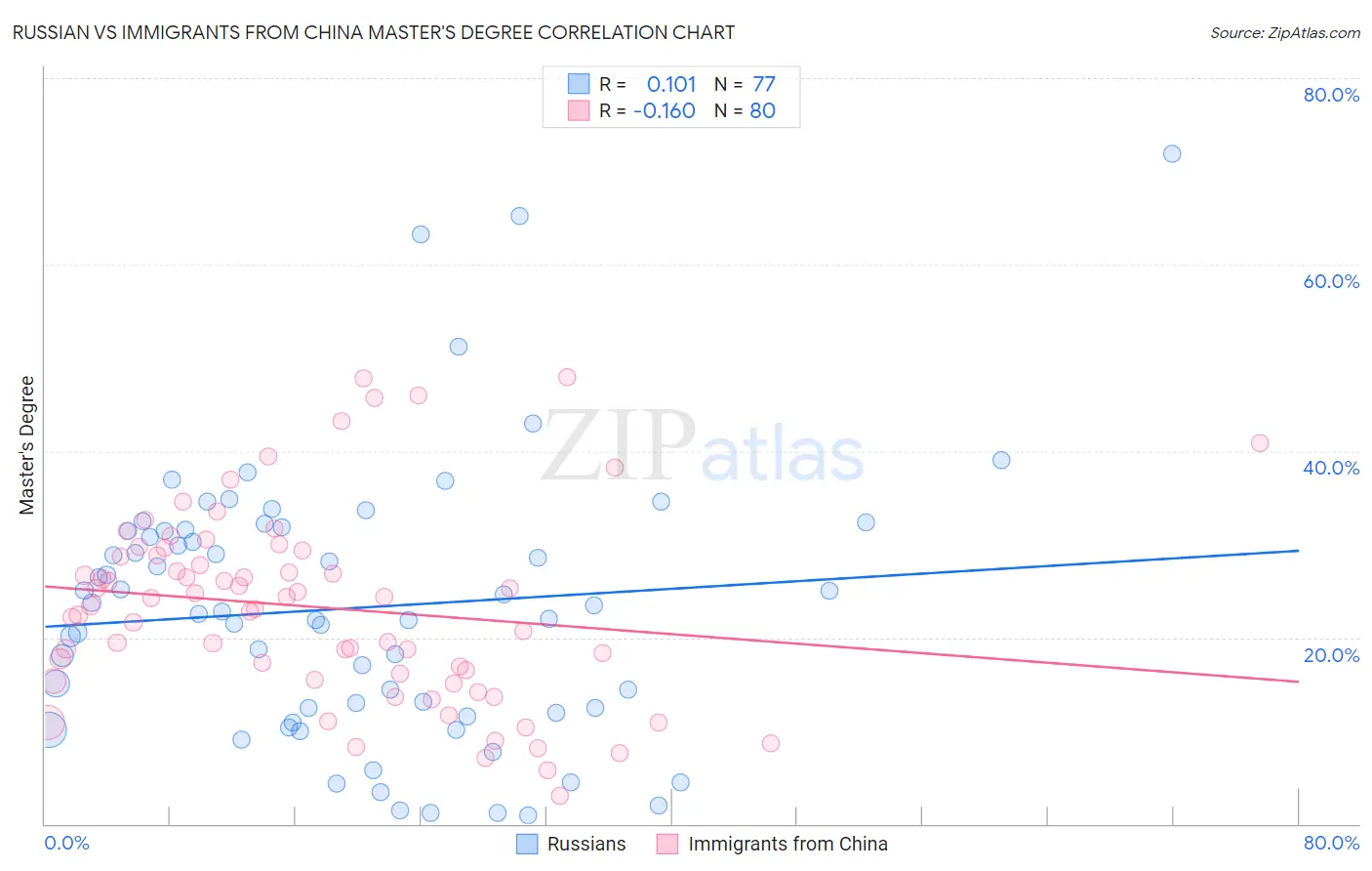 Russian vs Immigrants from China Master's Degree