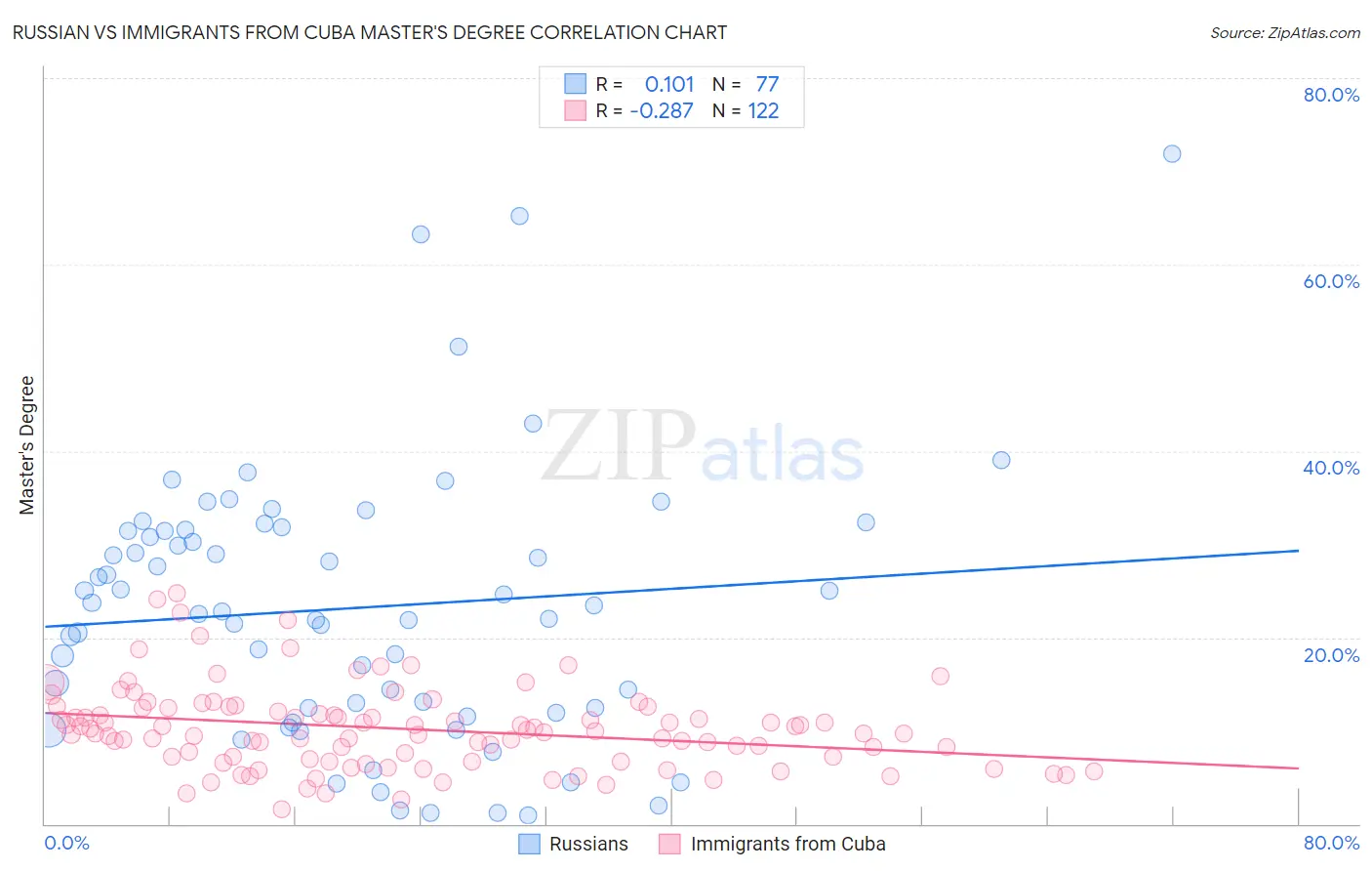 Russian vs Immigrants from Cuba Master's Degree