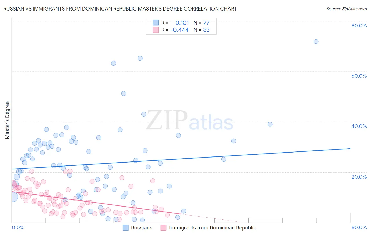 Russian vs Immigrants from Dominican Republic Master's Degree