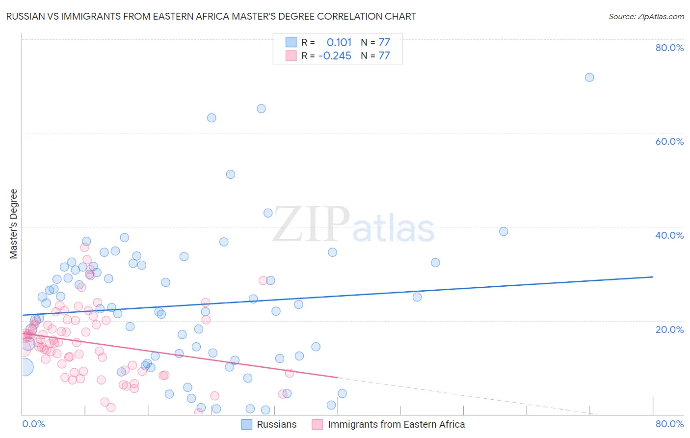Russian vs Immigrants from Eastern Africa Master's Degree