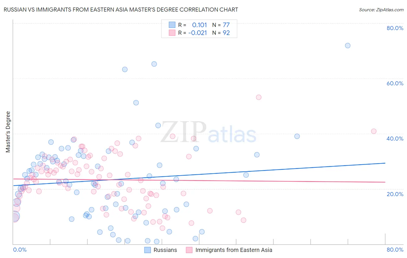 Russian vs Immigrants from Eastern Asia Master's Degree