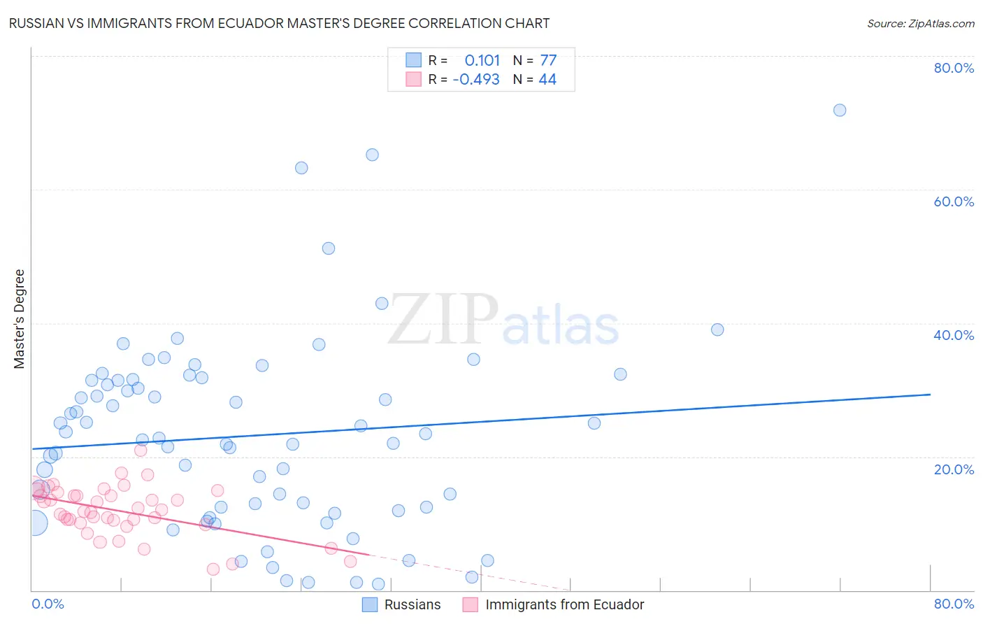 Russian vs Immigrants from Ecuador Master's Degree