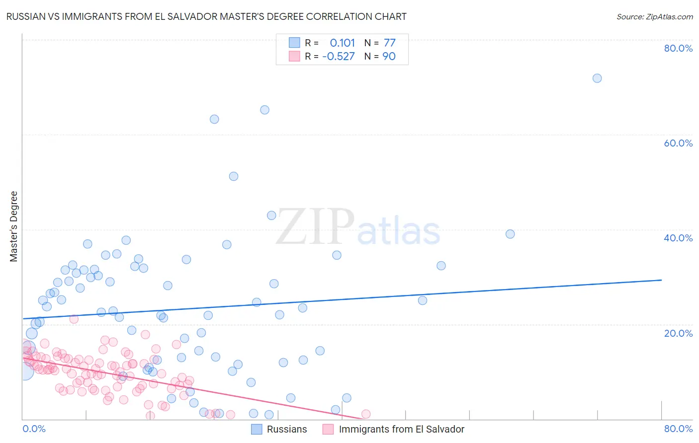 Russian vs Immigrants from El Salvador Master's Degree