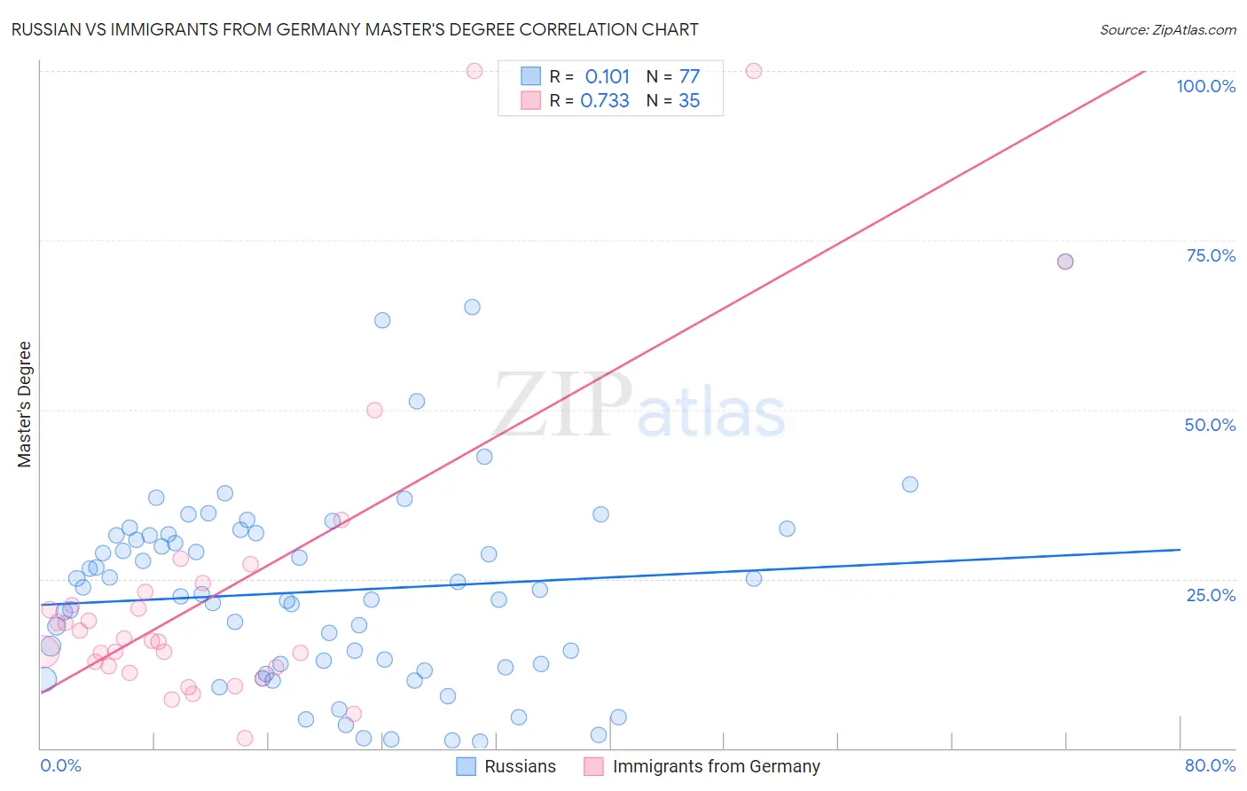 Russian vs Immigrants from Germany Master's Degree