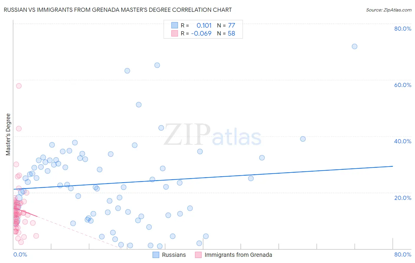 Russian vs Immigrants from Grenada Master's Degree