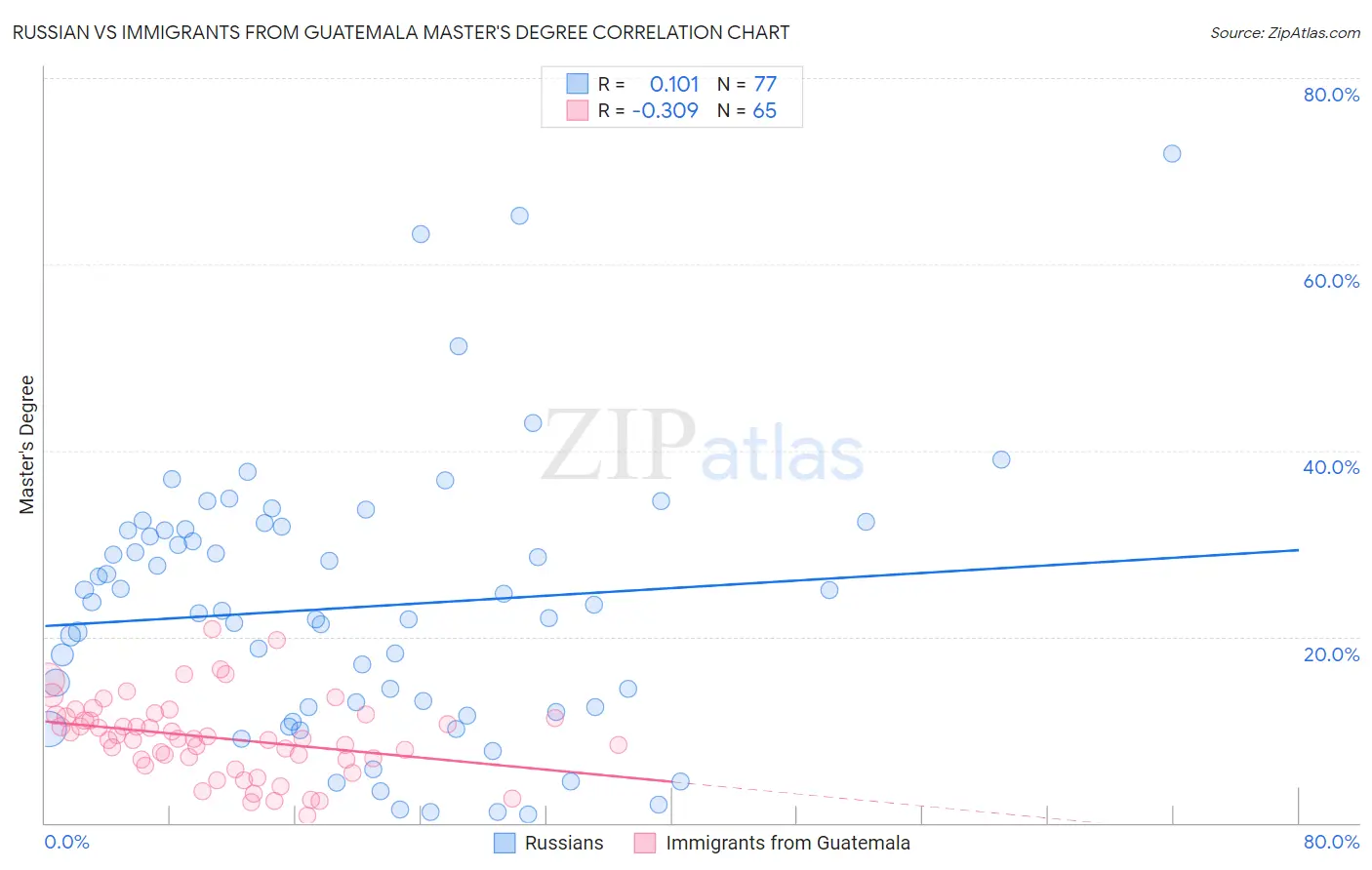 Russian vs Immigrants from Guatemala Master's Degree