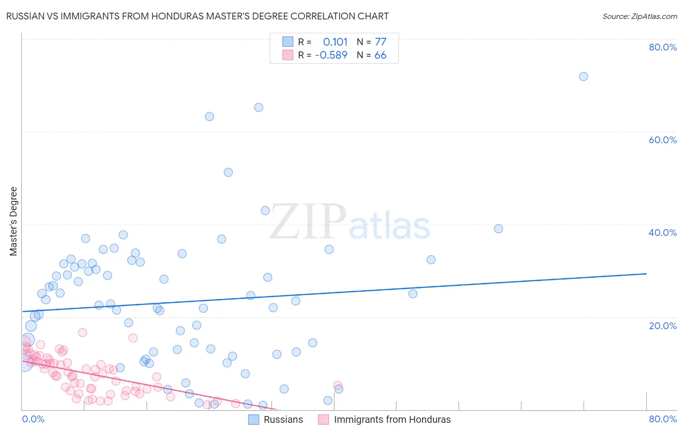 Russian vs Immigrants from Honduras Master's Degree