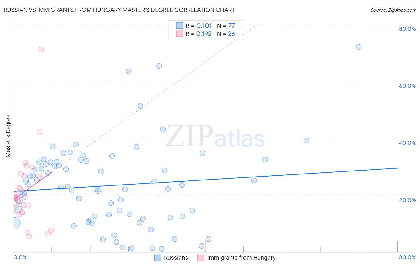 Russian vs Immigrants from Hungary Master's Degree