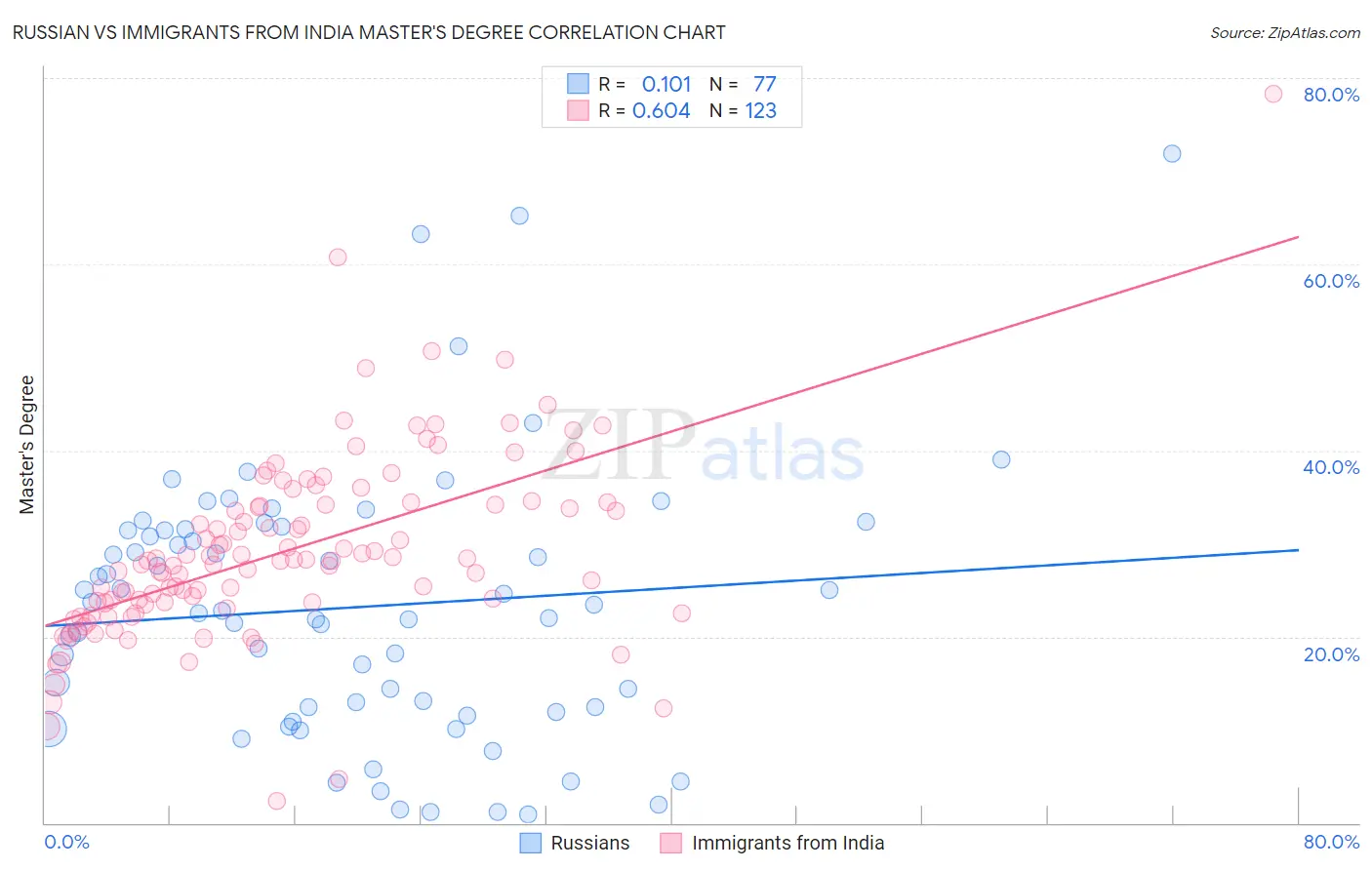 Russian vs Immigrants from India Master's Degree