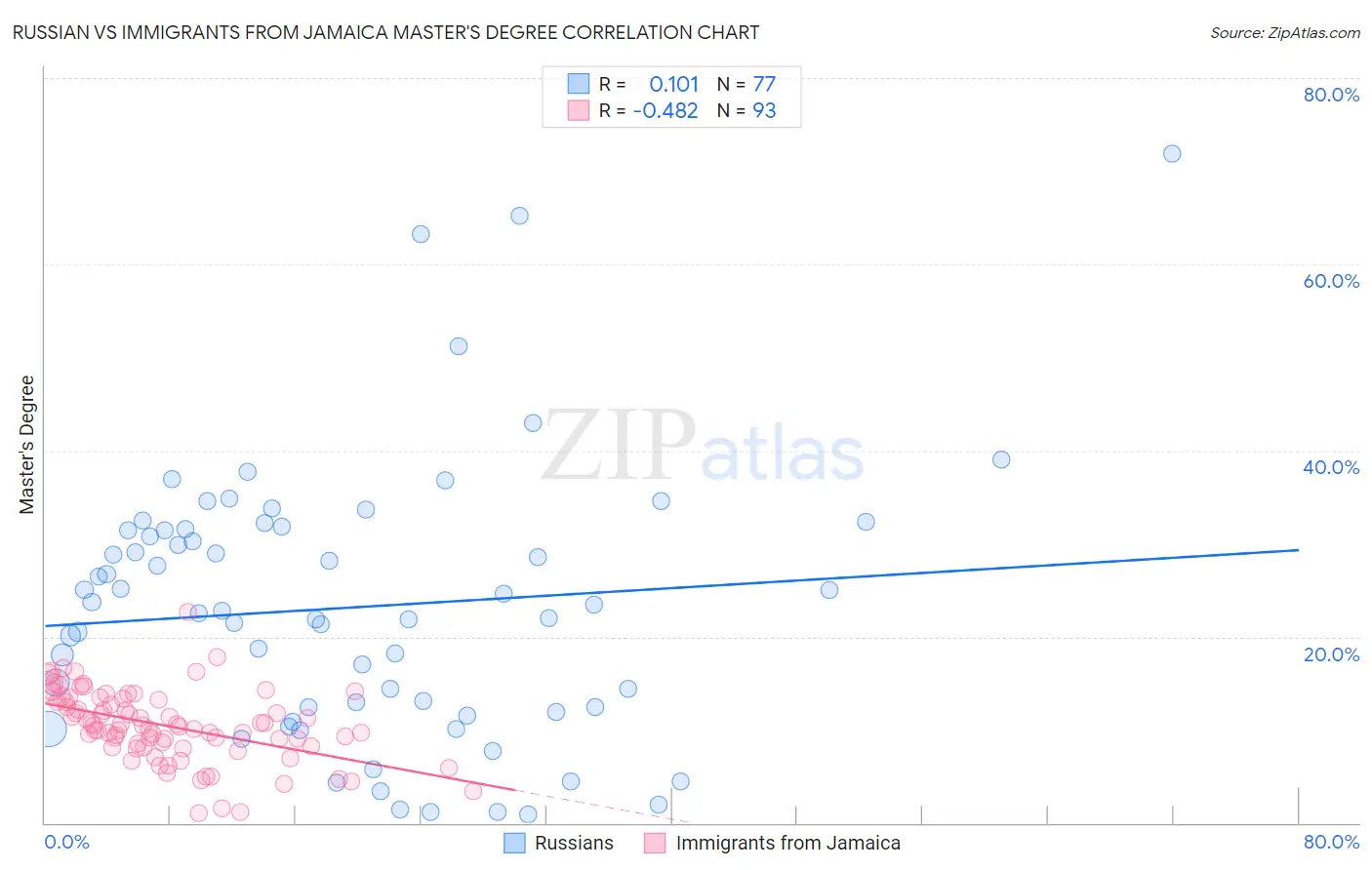 Russian vs Immigrants from Jamaica Master's Degree