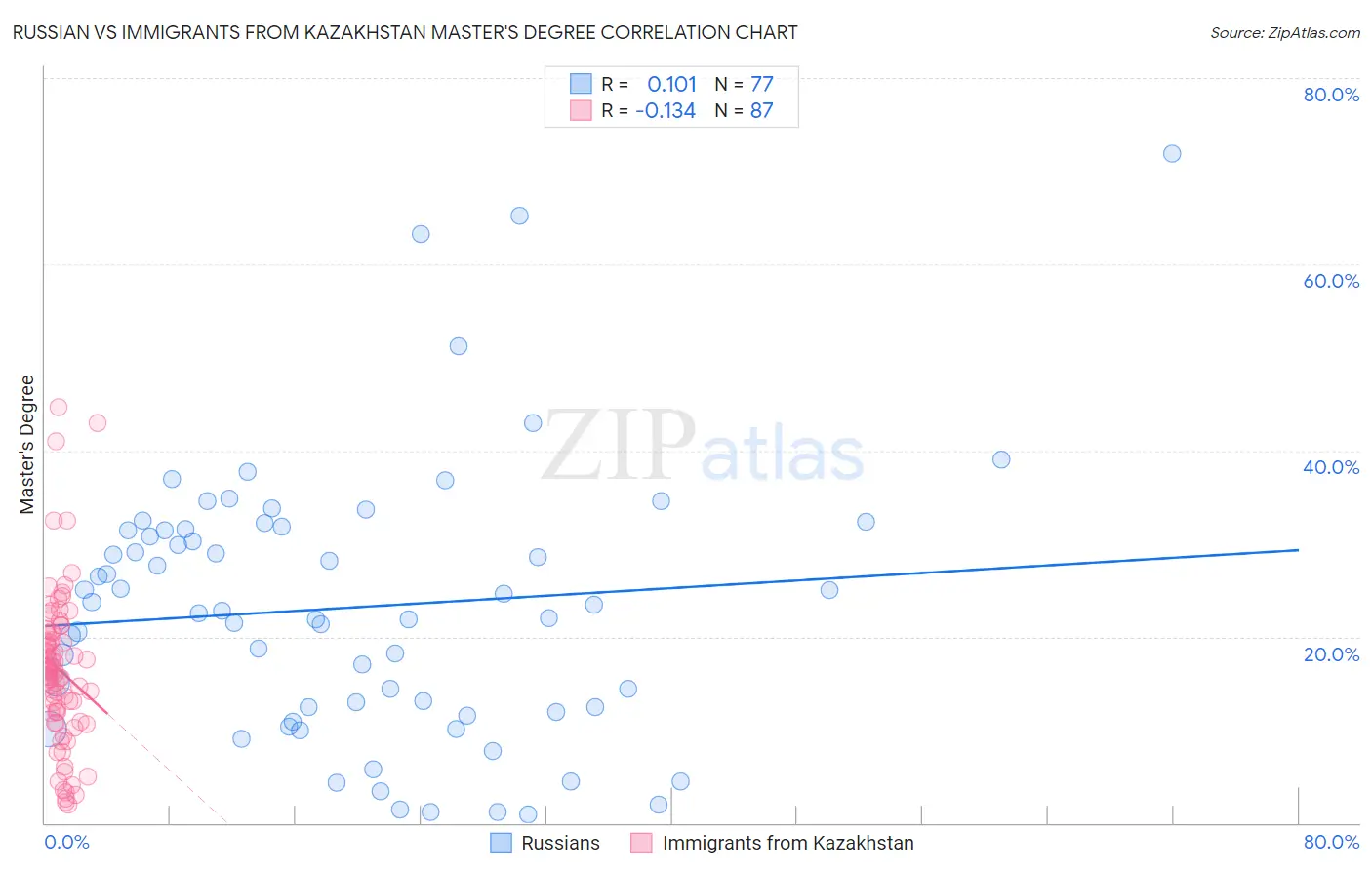 Russian vs Immigrants from Kazakhstan Master's Degree